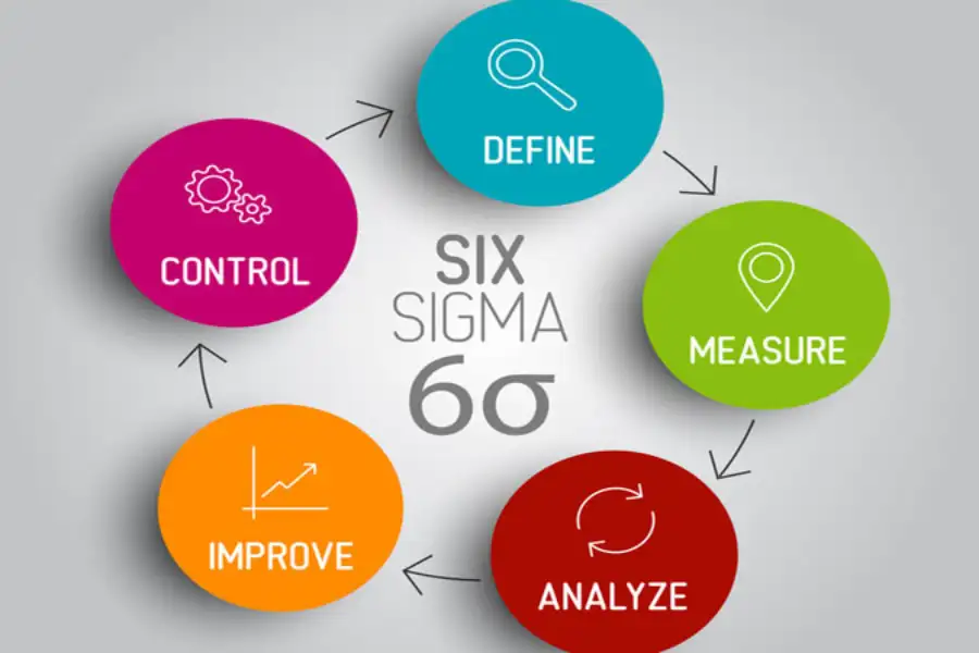 Six Sigma DMAIC
