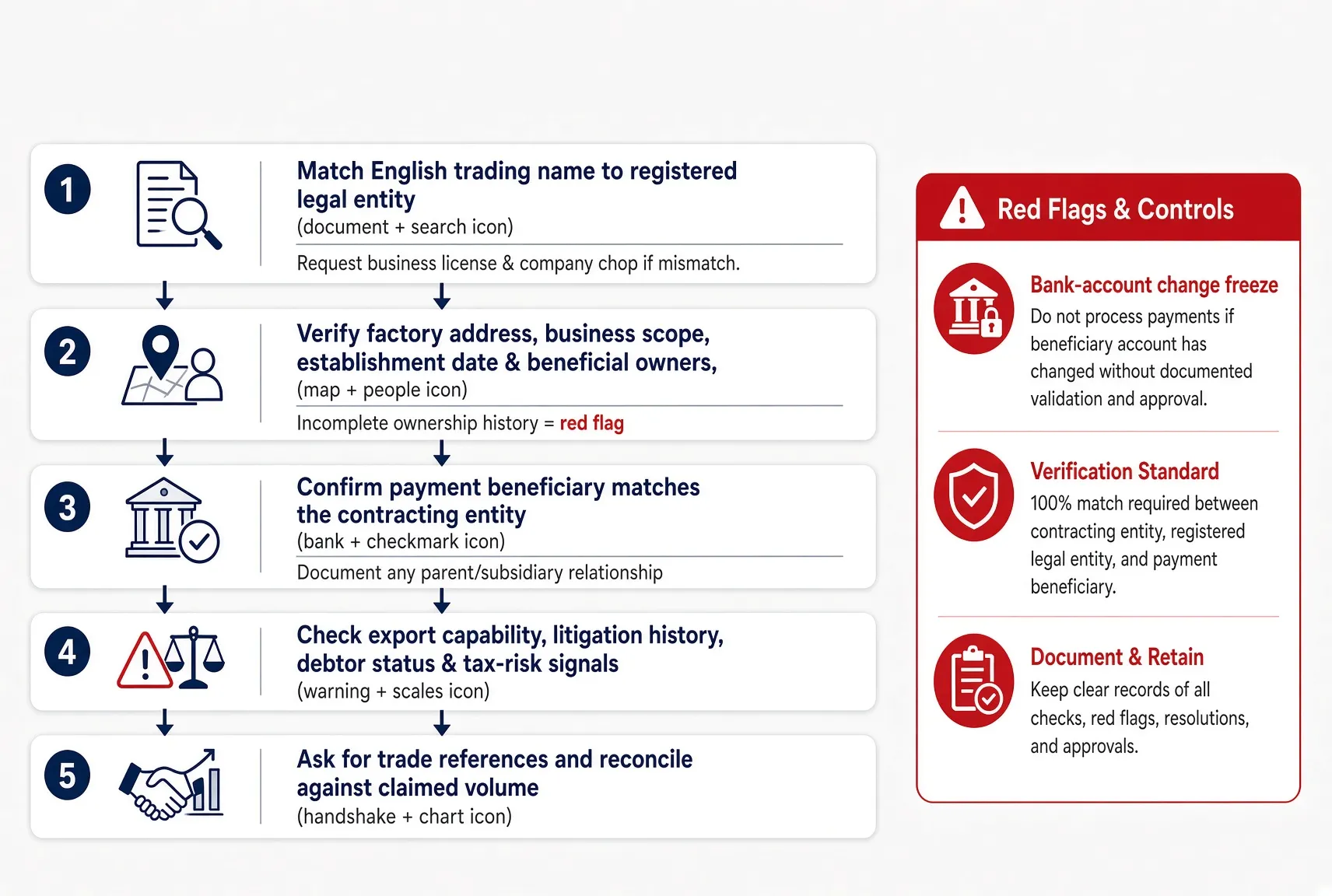 Step 2 — verify the legal entity and payment beneficiary before releasing any deposit